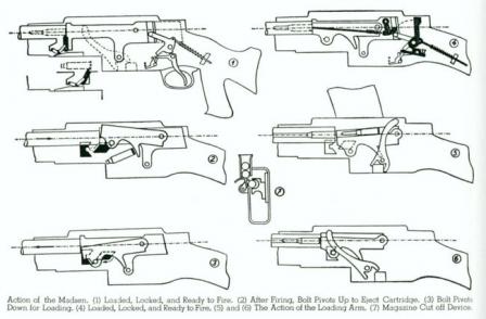  Схема работы автоматики пулемета Мадсен.